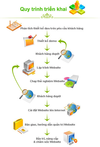 Quy trình thiết kế Website, Hướng dẫn các bước xây dựng website Quy trình thiết kế Website, Hướng dẫn các bước xây dựng website
