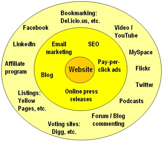 Quy trình online marketing