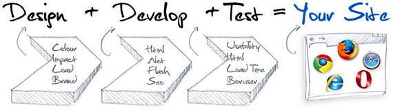 Quy trình báo giá dịch vụ thiết kế web tại ADC Việt Nam