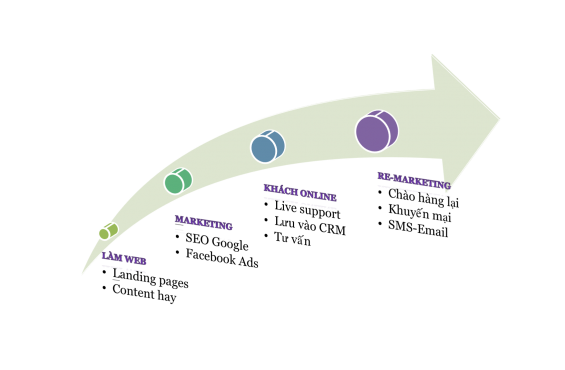Quy trình online marketing chuẩn mực