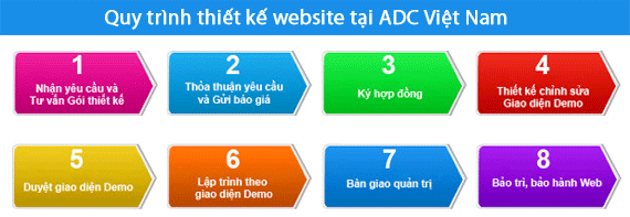 Quy trình thiết kế website thủy hải sản tại ADC Việt Nam Quy trình thiết kế website thủy hải sản tại ADC Việt Nam