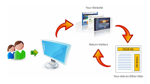 Ưu điểm của Tiếp thị lại Google | Re-Marketing