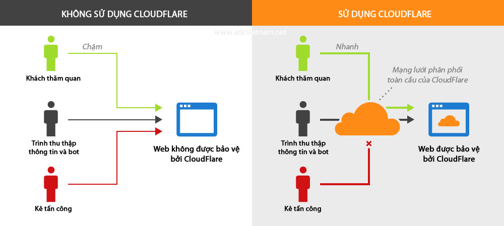 cloudflare là gì? Cloudflare hoạt động như thế nào? cloudflare là gì? Cloudflare hoạt động như thế nào?