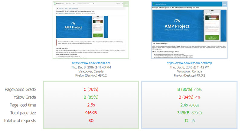 so sánh tốc độ google amp trên gtmetrix