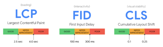 Description: Các khía cạnh được chấm điểm trên trang web.