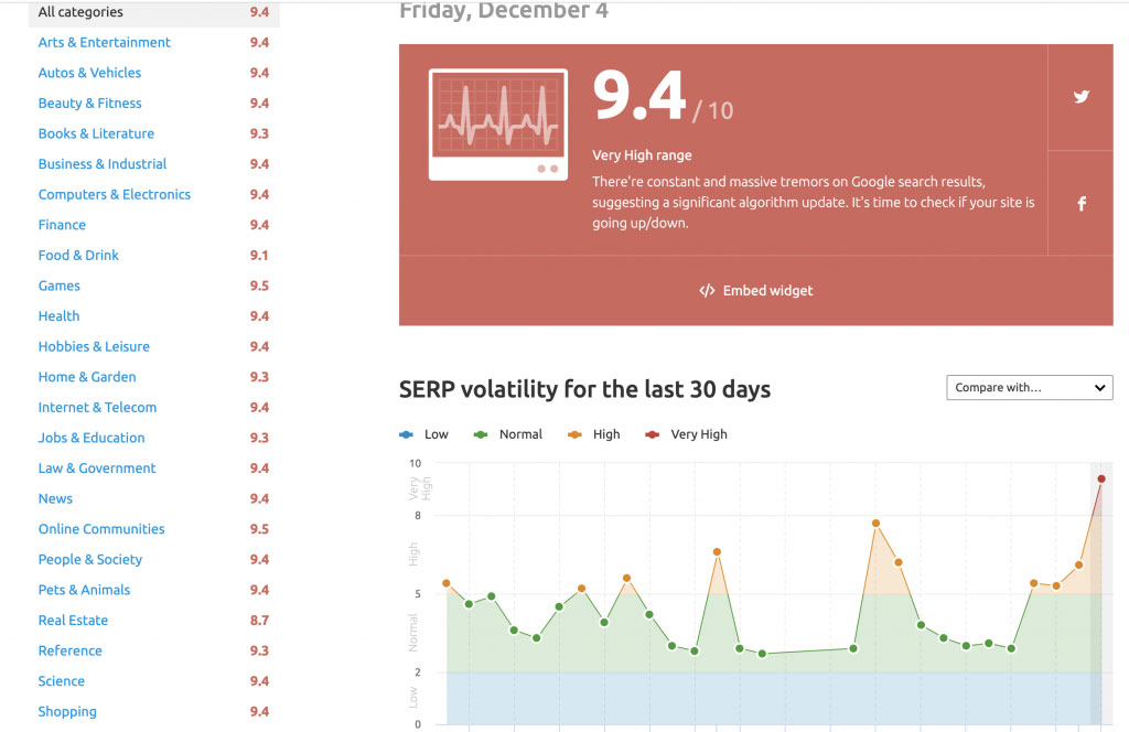 Sensor của SEMrush cho thấy sự biến động quá lớn của Google Update Core 12/2020