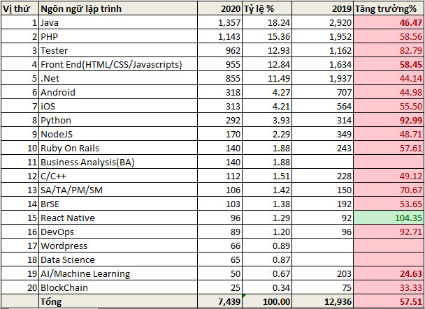 Số liệu tuyển dụng năm 2020