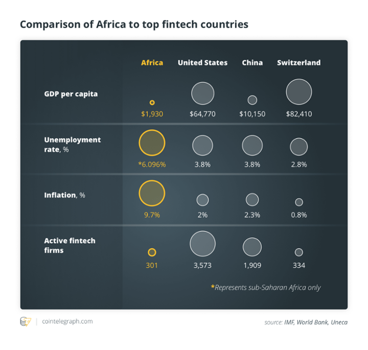 so sánh thu nhập các quốc gia châu phi