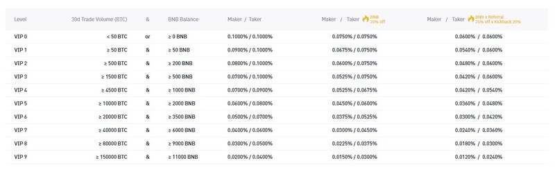 Hoa hồng giao dịch ký quỹ Binance