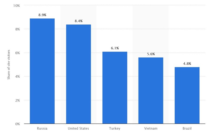 Chia sẻ của người dùng Binance theo quốc gia
