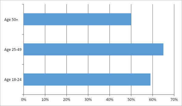 Thống kê về số lượng người sử dụng các thiết bị hỗ trợ giọng nói hàng ngày