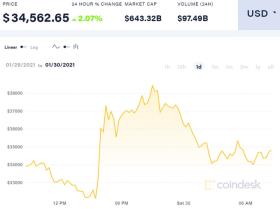 Châu Âu cảnh báo các nhà đầu tư Bitcoin có nguy cơ mất tất cả