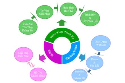Quy trình thiết kế website tư vấn du học