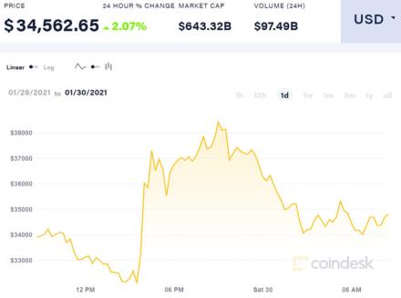 Châu Âu cảnh báo các nhà đầu tư Bitcoin có nguy cơ mất tất cả