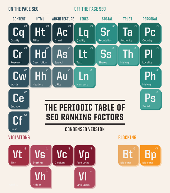 4 yếu tố chính trong bảng tuần hoàn yếu tố SEO