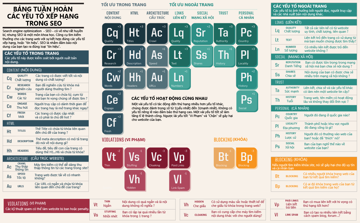 Bảng tuần hoàn các yếu tố xếp hạng trong SEO