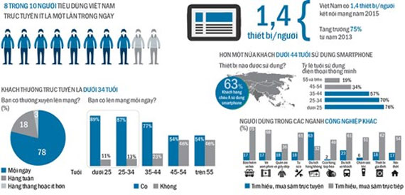 thị trường quảng cáo trực tuyến bùng nổ mobile marketing