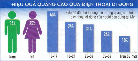 biểu đồ hiệu quả quảng cáo qua điện thoại đi động