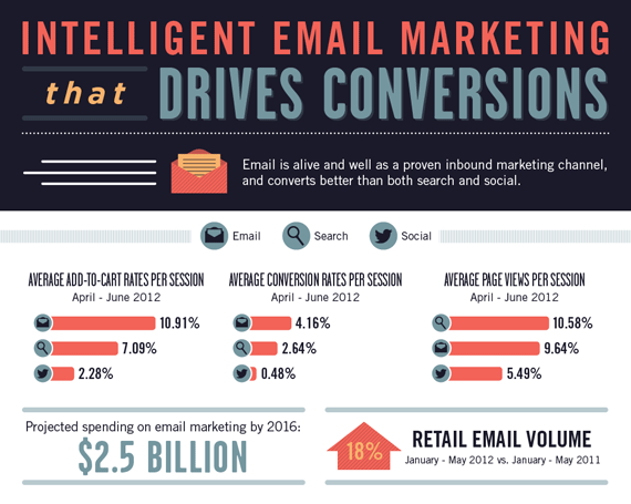 Chuyển đổi của dịch vụ email marketing cao hơn seo social 03