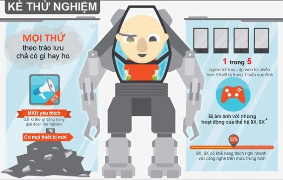 digital marketer kẻ thử nghiệm