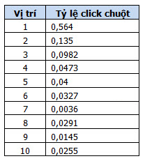 Tỷ lệ click chuột tương ứng với vị trí trên Google