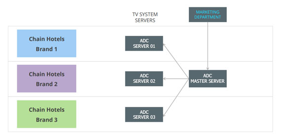 Giải pháp Hotel TV tại ADC Việt Nam Giải pháp Hotel TV tại ADC Việt Nam
