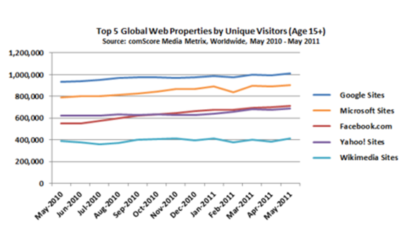 Google đạt kỉ lục 1 tỉ người truy cập trong tháng 5