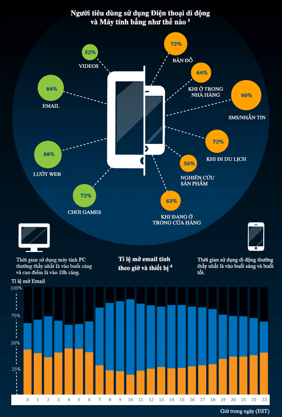 người tiêu dùng sử dụng điện thoại và máy tính bảng như thế nào người tiêu dùng sử dụng điện thoại và máy tính bảng như thế nào