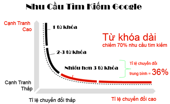 Nhu cầu tìm kiếm từ khóa trên google Nhu cầu tìm kiếm từ khóa trên google