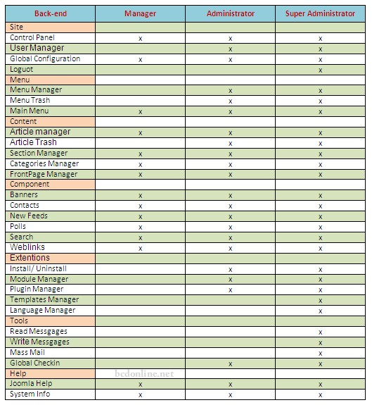 Phân quyền user trong joomla, phân quyền cho thành viên trong joomla 2
