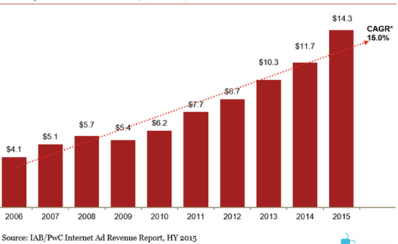 Quảng cáo online - Sự chênh lệch giữa cung và cầu