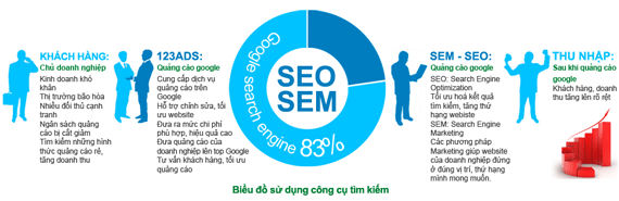 biểu đồ sử dụng công cụ tìm kiếm, quảng cáo trực tuyến