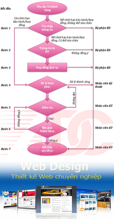 Quy trình làm việc dịch vụ bảo trì và sửa chữa web Quy trình làm việc dịch vụ bảo trì và sửa chữa web
