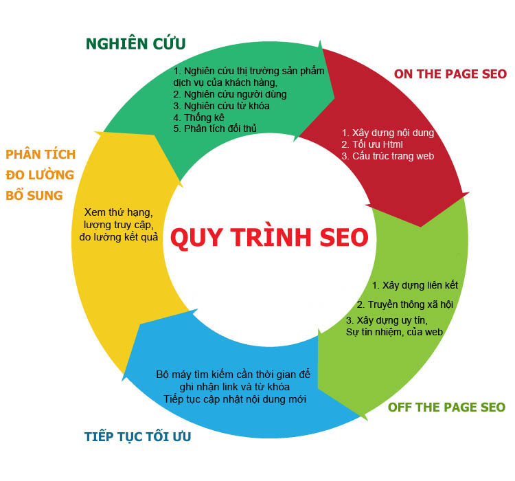 Quy trình Seo 2012 đổi mới để tránh bị Google soi 02