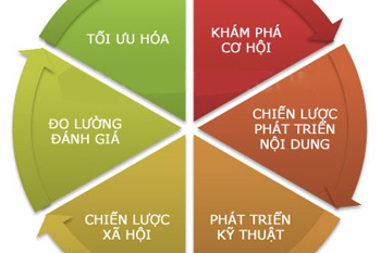 Quy trình Seo 2012 đổi mới để tránh bị Google soi 05