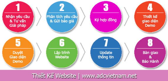 Quy trình Thiết kế website An ninh, Thám tử, Bảo vệ uy tín tại ADC Việt Nam