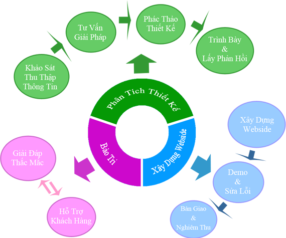 Quy trình thiết kế website tư vấn du học chuẩn