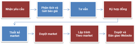 Quy trình thiết kế website du lịch của ADC Việt Nam Quy trình thiết kế website du lịch của ADC Việt Nam