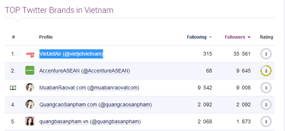 Top Twitters thương mại tại Việt Nam Top Twitters thương mại tại Việt Nam