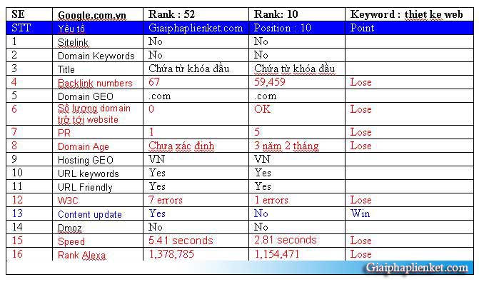 So sánh SEO - Cách đánh giá độ khó từ khóa trong SEO 