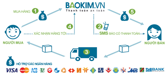 Tích hợp cổng thanh toán Bảo Kim trong website bán hàng Tích hợp cổng thanh toán Bảo Kim trong website bán hàng