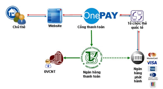 Tích hợp cổng thanh toán Onepay trong website bán hàng Tích hợp cổng thanh toán Onepay trong website bán hàng