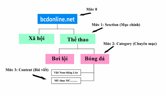 Hướng dẫn thiết kế website bằng Joomla, thiết kế website bằng Joomla 8