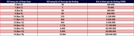 Giá trị giải thưởng sổ xố Vietlott - sổ xố tự chọn Mega6/45 Giá trị giải thưởng sổ xố Vietlott - sổ xố tự chọn Mega6/45