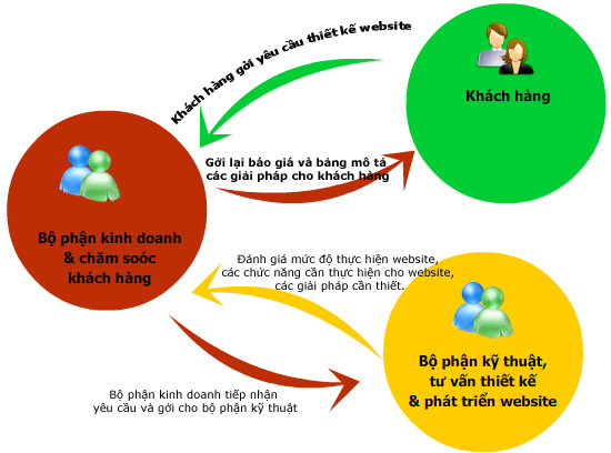 quy trình thiết kế website, công ty thiết kế web giá rẻ