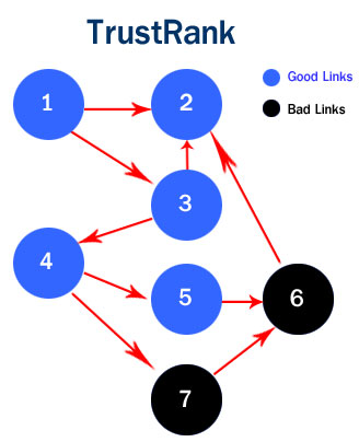 Thuật toán xếp thứ hạng cho Website của Google (TrustRank)