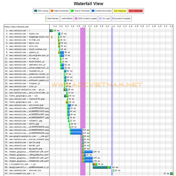 Ứng dụng Perfmap, bản đồ nhiệt thể hiện tốc độ tải trang
