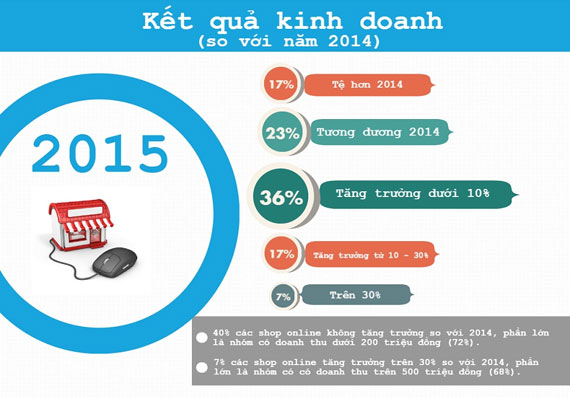 kết quả kinh doanh bán hàng online 2015