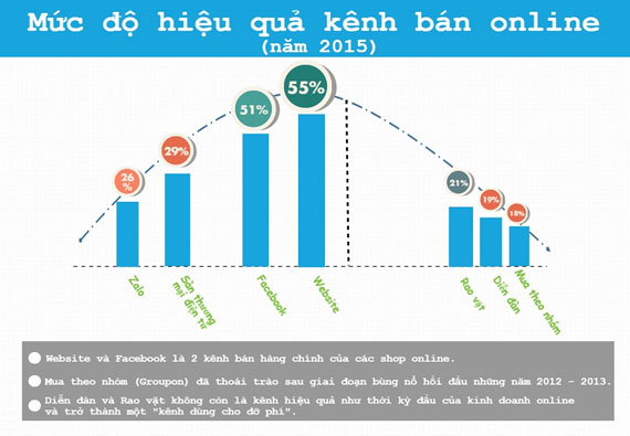 Mức độ hiệu quả kênh bán hàng online 2015