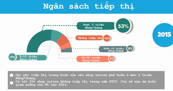 Ngân sách tiếu thị cho bán hàng online 2015